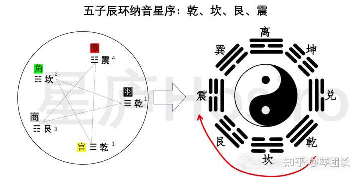 文王为什么要改伏羲的先天八卦创后天八卦呢？卦象的图像和意义又
