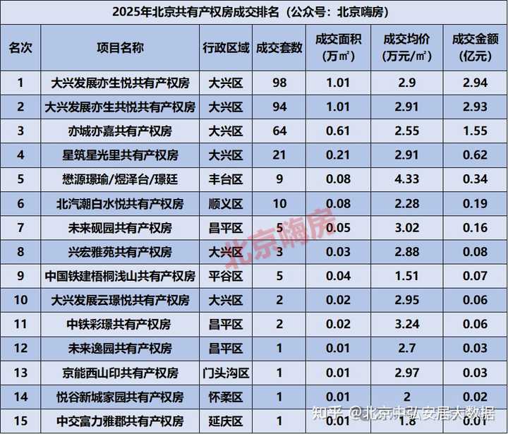 近三年北京房价走势如何(2022-2025)? - 知乎
