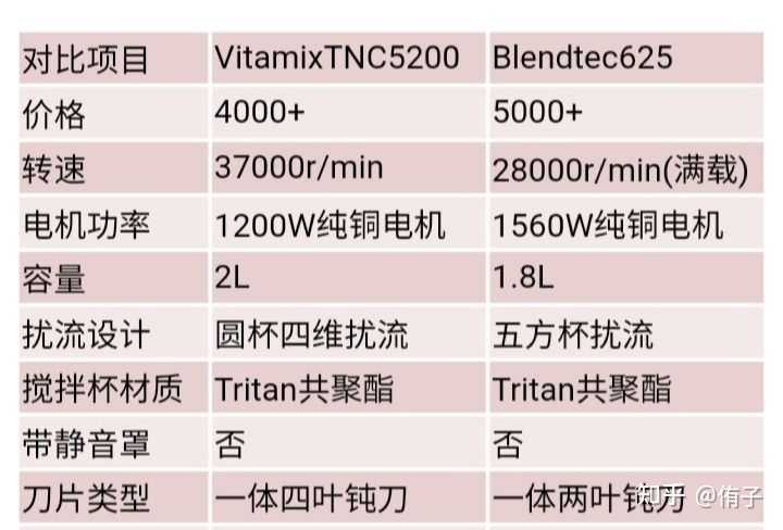 blendtec和vitamix打豆浆哪个更好？ - 知乎