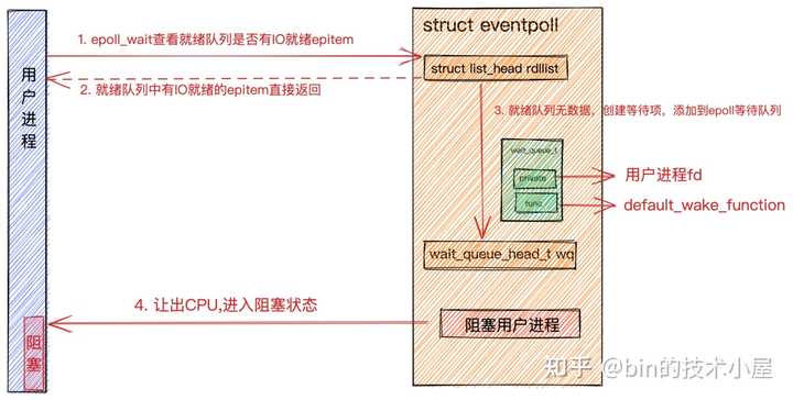 epoll 原理是如何实现的？ - 知乎