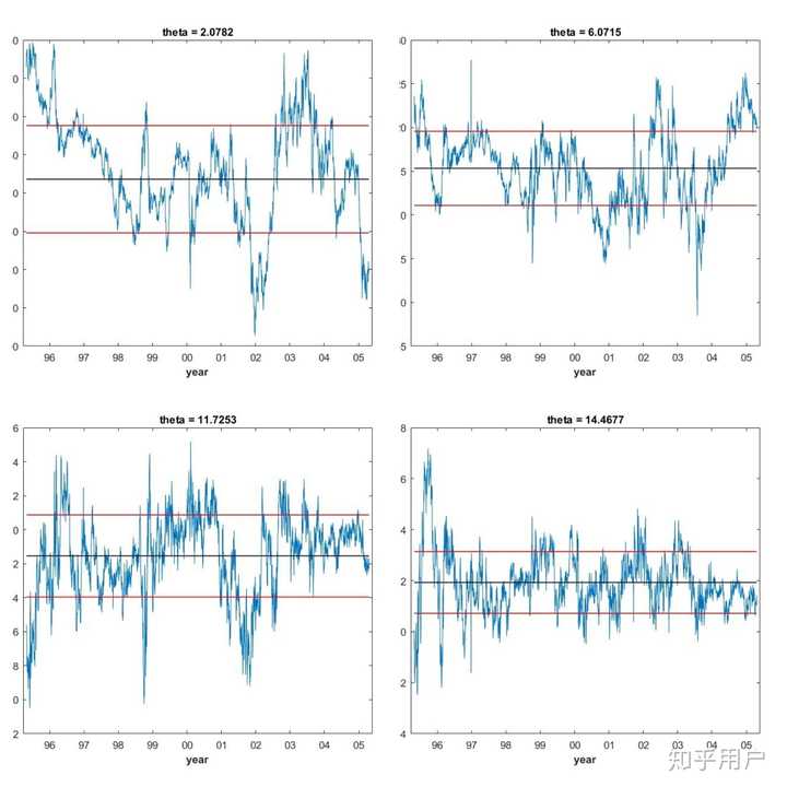 如何看懂Ornstein-Uhlenbeck Process？ - 知乎