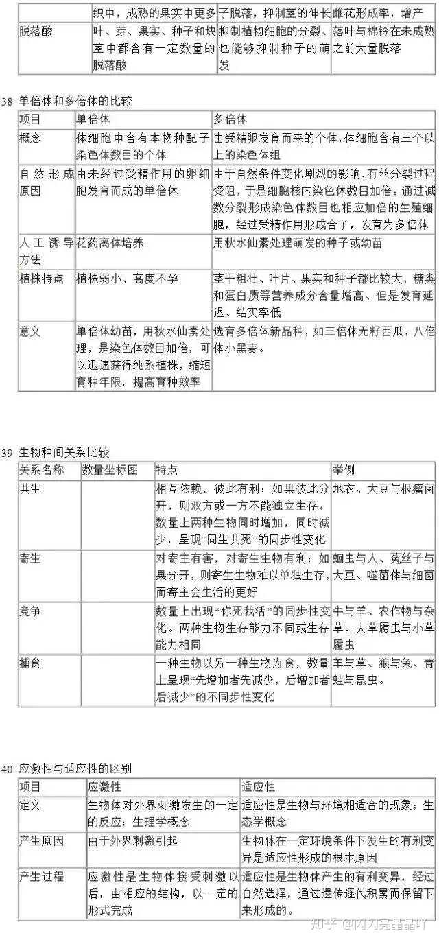 高中生物知识点总结的辅导书_高中生物知识点有哪些 生物应该如何复习_高中生物用到的初中知识