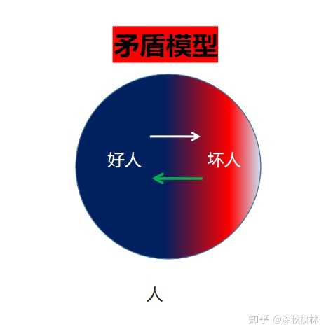 如何解释矛盾是对立统一的？ - 知乎