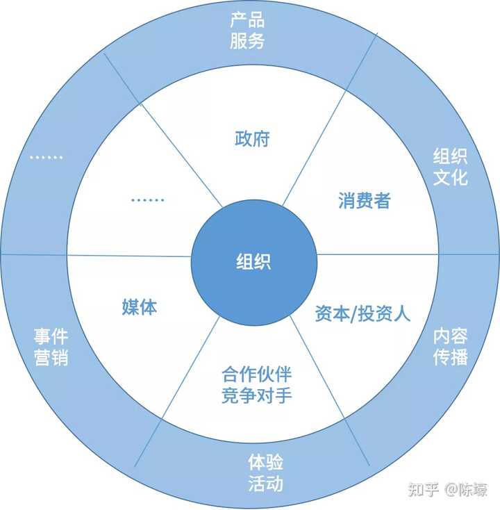 公关快速入门(1) – 什么是公关(PR)? - 知乎