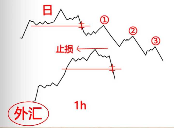 外汇趋势交易有什么操作技巧? - 知乎