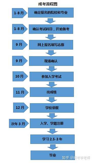 武汉落户毕业证丢了怎么办（2021年成人高考报考流程及哪位大神知道期末考试的流程？ -）