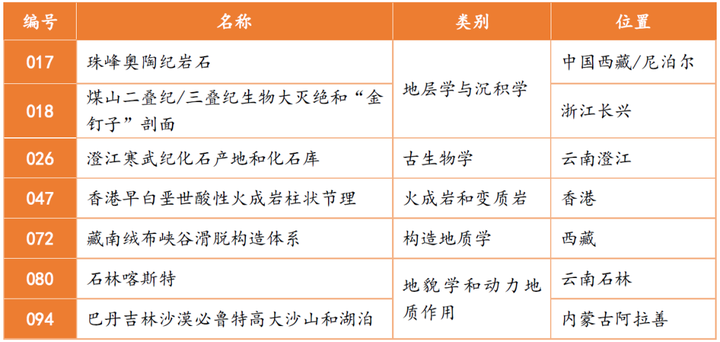 中国七地成功入选全球首批 100 个地质遗产地名录,具有哪些重大意义? - 知乎