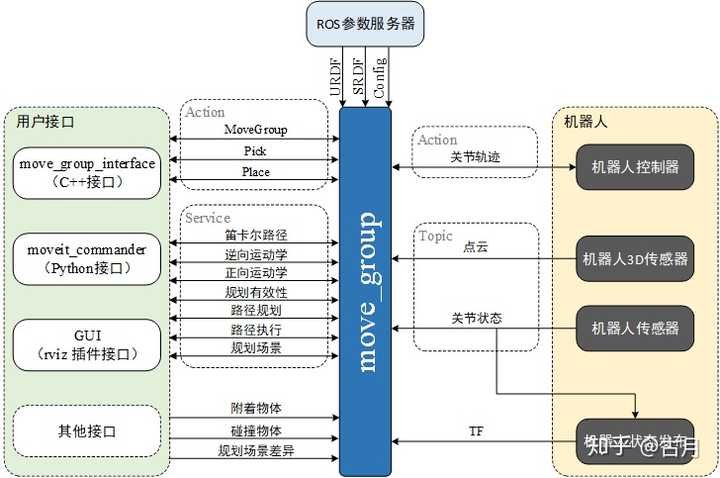 在ROS环境下，怎么使用moveit!来驱动真实的六轴机械臂？ - 知乎