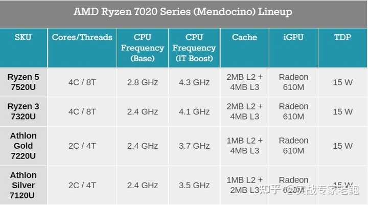 Amd Radeon Graphics Vs Amd Radeon 610m Radeon 610M核显性能怎么样? - 知乎