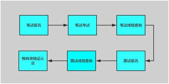 笔试报名——笔试考试——笔试成绩查询——面试报名——面试考试——面