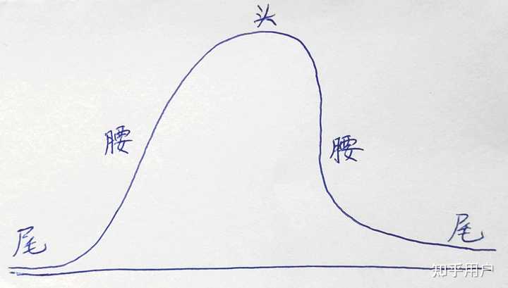 如何证明左偏分布中平均数小于中位数，而右偏分布中平均数大于中位数？ - 知乎