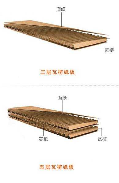 工业包装纸箱材质AB瓦和BE瓦有什么区别吗？ - 知乎