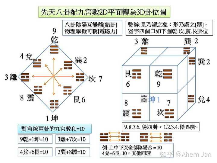 先天八卦图是立体图吗? - 知乎