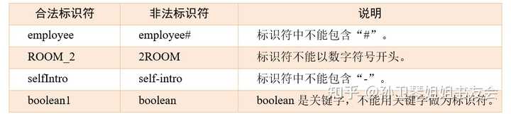 Java 标识符命名规则是什么样的? - 知乎