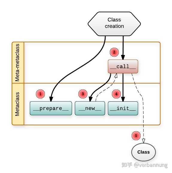 【Python】什么是元类（metaclass）? - 知乎