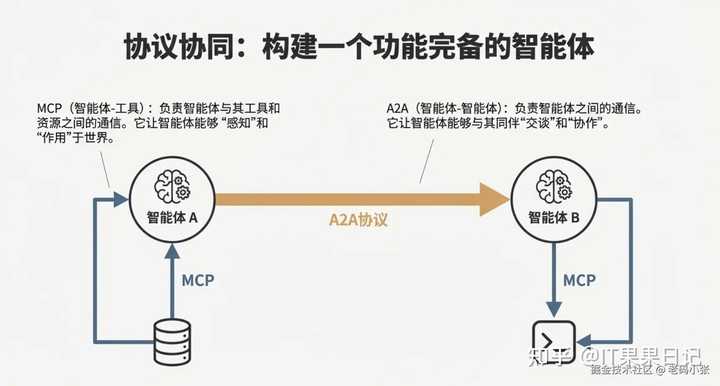MCP 与 A2A 两个 AI Agent 协议的关系和区别是什么? - 知乎