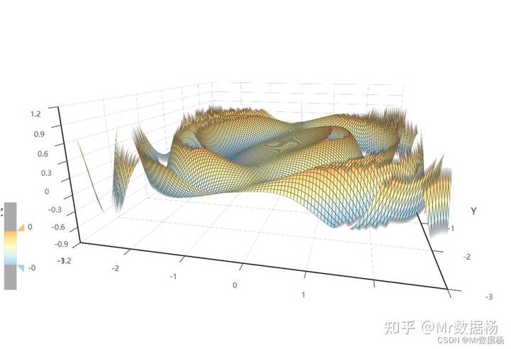 如何使用Python的Pyecharts制作漂亮的3D曲面图? - 知乎