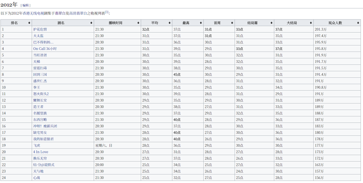 如何评价tvb自制剧收视率近年来的下降 知乎用户的回答 知乎