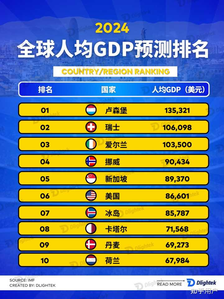 2024年全球/地区人均GDP预测排名? - 知乎