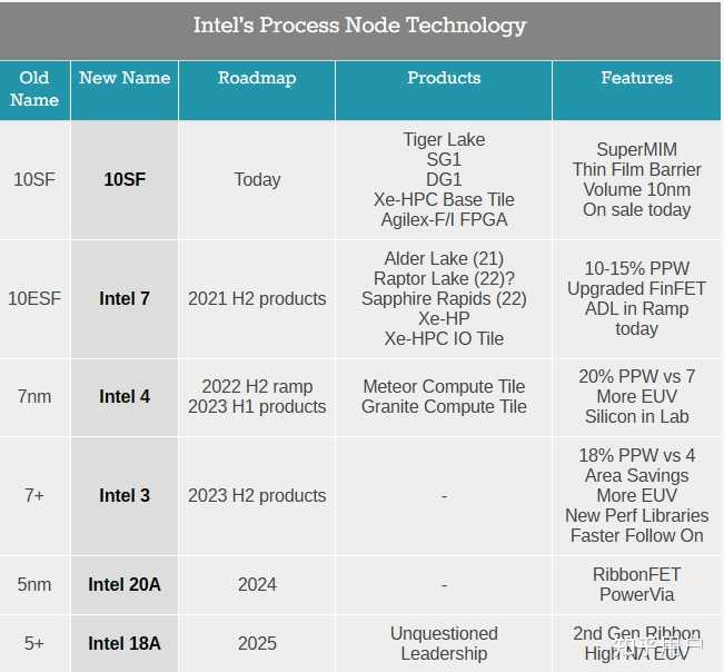 台积电 3nm 晶体管密度竟然高于 Intel 18A，这意味着什么？ - 知乎