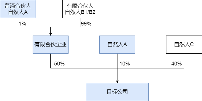 既然合伙企业的合伙人要承担无限责任,那为什么还有人愿意成立合伙企业? - 知乎