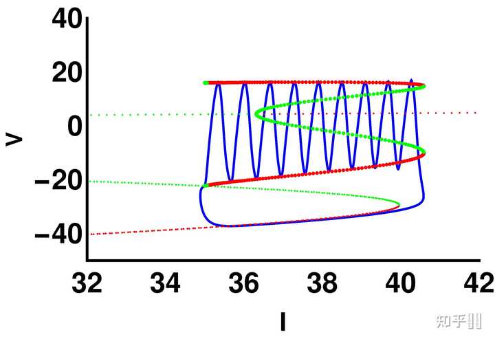 什么是快慢变动力学(slow-fast dynamics)? - 知乎