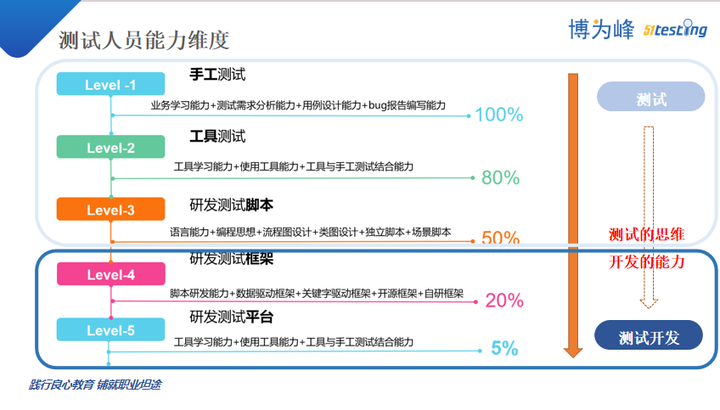 测试工程师怎样能提高自己的竞争力? - 知乎