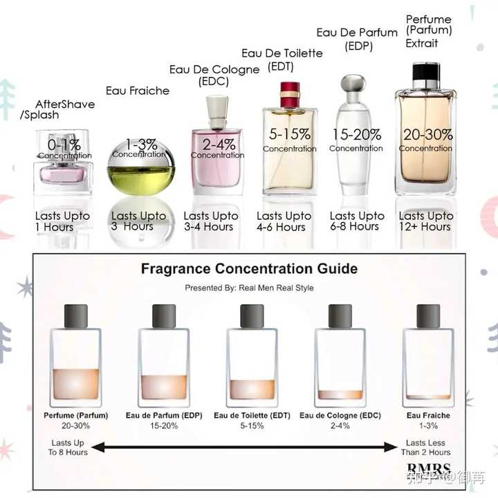 Different Types Extrait Edt Fragrance Meaning 当一款香水有perfume