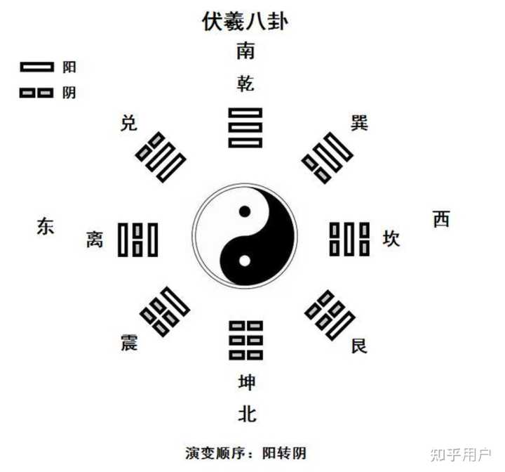 ☷ ☶ ☵ ☴ ☳ ☲ ☱ ☰这八个符号是按什么规律排列的?这种另类的排列方式出自哪本典籍? - 知乎
