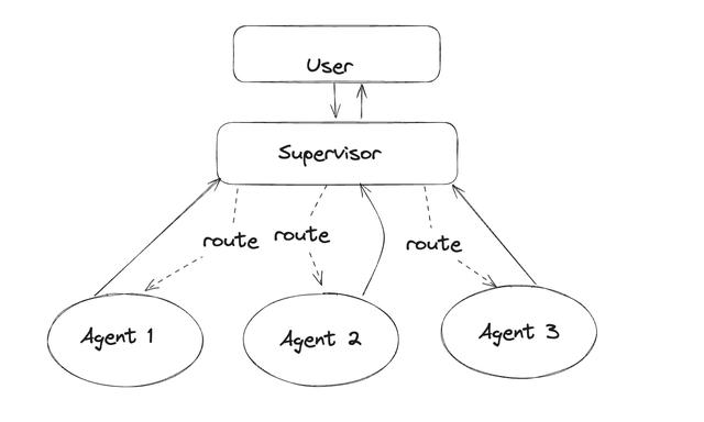Agent Graph Visualization 目前适合落地的agent有哪些值得推荐的框架? - 知乎