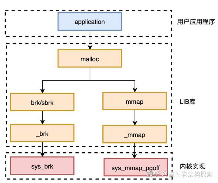 malloc已经保证申请的内存是对齐的，为什么有的实现还需要在调用前将size对齐一下呢？ - 知乎