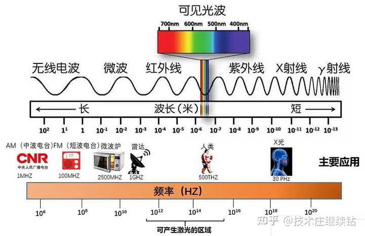 请问通过光的波长能够计算出光的色温吗? - 知乎