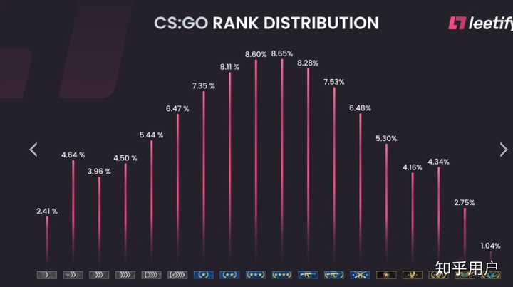 csgo c+水平相当于lol什么段位? - 知乎