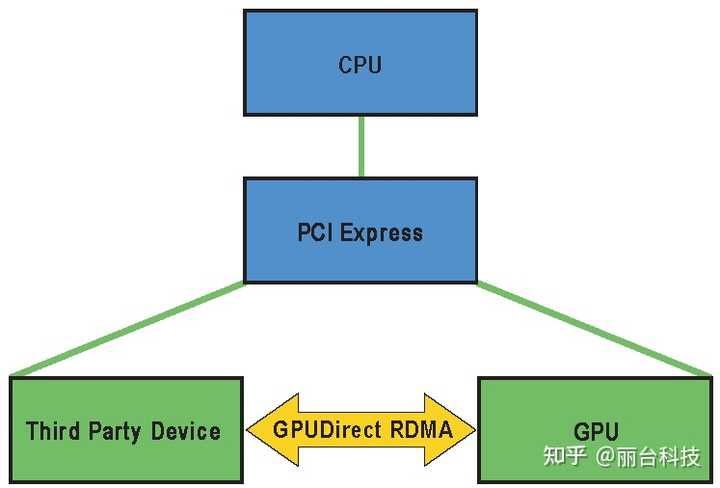 DRAM，GPU VRAM，GPU direct RDMA是什么？ - 知乎