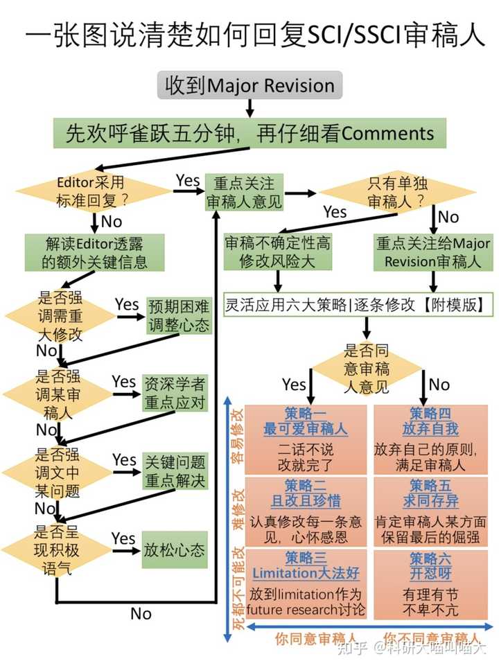 投了一篇sci，返回意见是大修，没有经验，请问如何操作？ - 科研大喵叫 