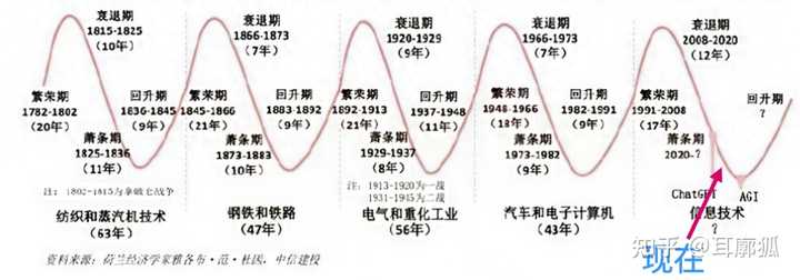 现在处于康波周期哪个阶段? - 知乎