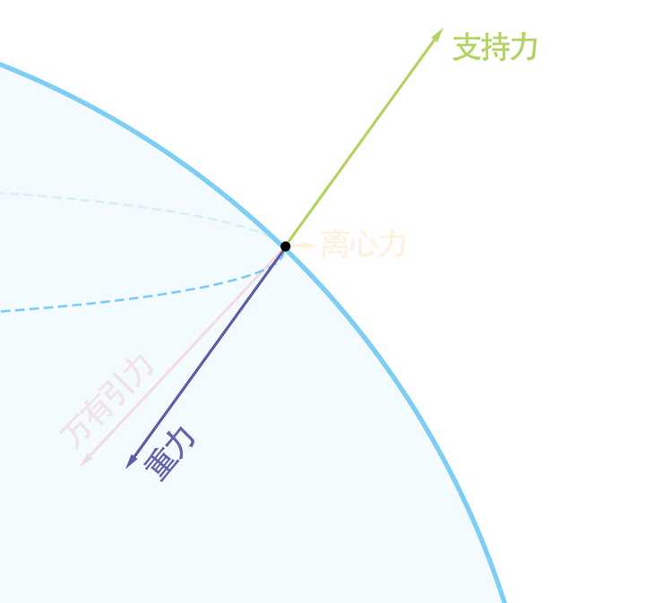 既然重力是万有引力的一个分力,为何重力还会竖直向下?而且为什么我们计算用的是重力的大小而非万有引力? - 知乎