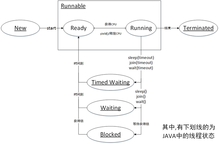 java线程运行怎么有第六种状态? - 知乎