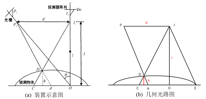 结构光的概念及其实现三维成像的主要原理是什么？ - 知乎