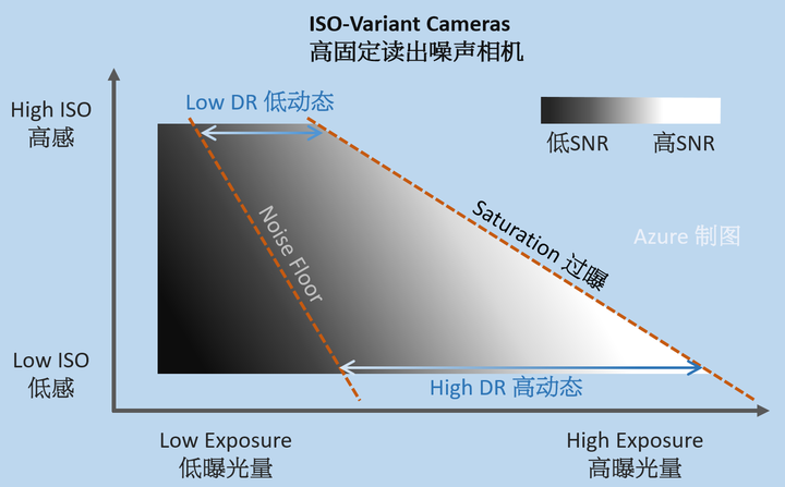 暗光下拍摄应使用低 ISO 再后期提亮，还是高 ISO？ - 知乎