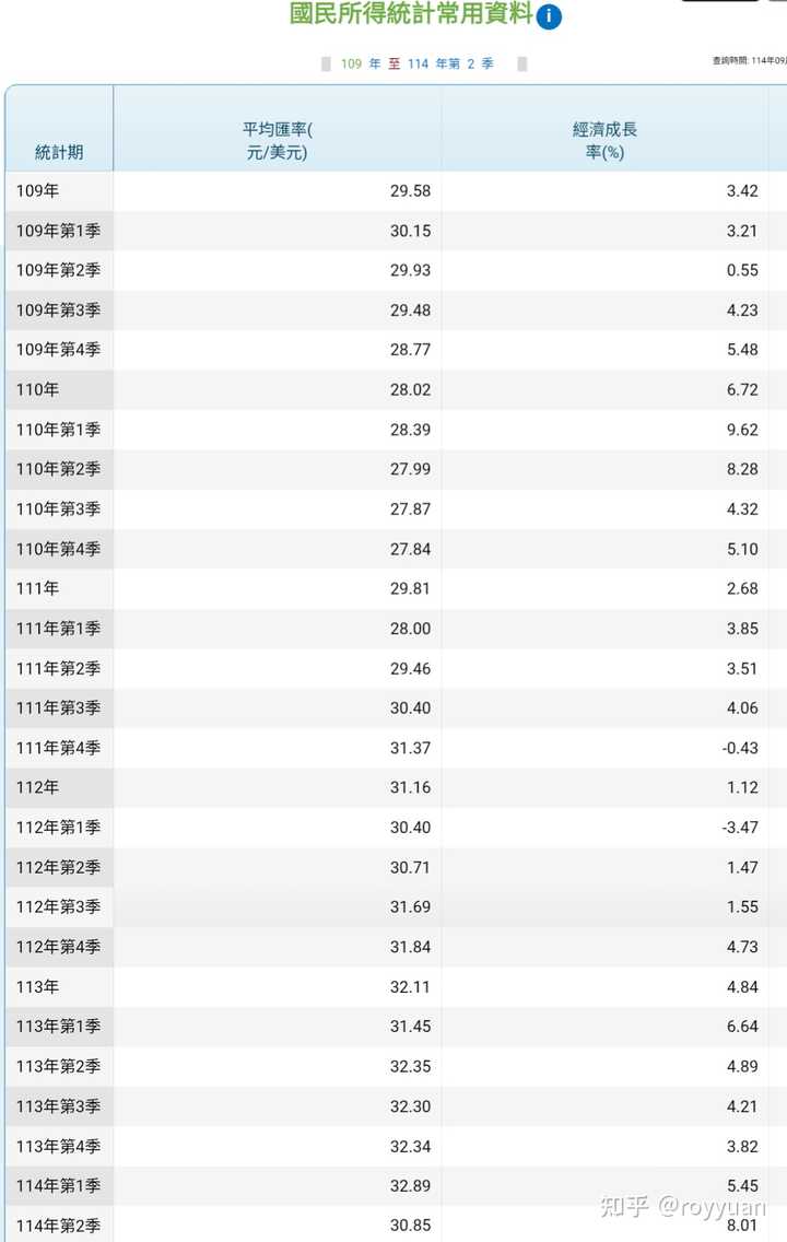 如何看待2025 年台湾人均GDP 将达4 万美金？ - royyuan 的回答- 知乎
