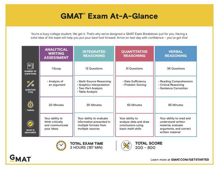 GMAT是什么样的考试？ - 知乎