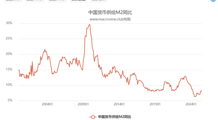 从宏观经济学理论的角度,M1 和 M2 剪刀差缩小了,通常怎么解读? - 知乎