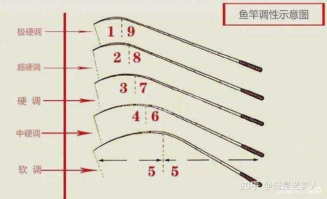 鱼竿最硬的是几H的？几H的鱼竿好？ - 钓鱼竿专卖货到付款黑坑台钓19调28调6H7H超轻超硬特价鲫鲤鱼长鱼竿「乐途渔具官网」推荐品牌旗舰店