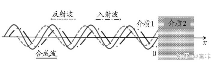 为什么入射波和反射波的相位差是 π？ - 知乎