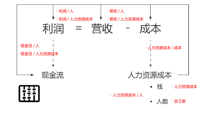 很多企业都在做人效分析,那么人效评估分析有什么作用和价值? - 知乎