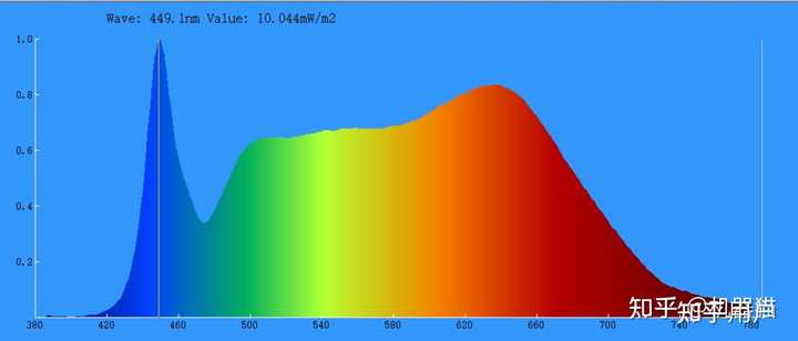 普通LED灯和全光谱LED灯区别是什么? - 知乎