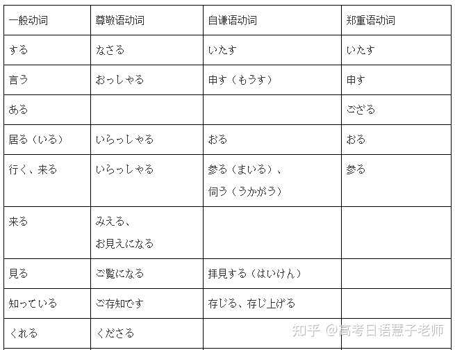 日语学习|4种经常搞错的敬语使用方法,你平时用对了吗? - 知乎