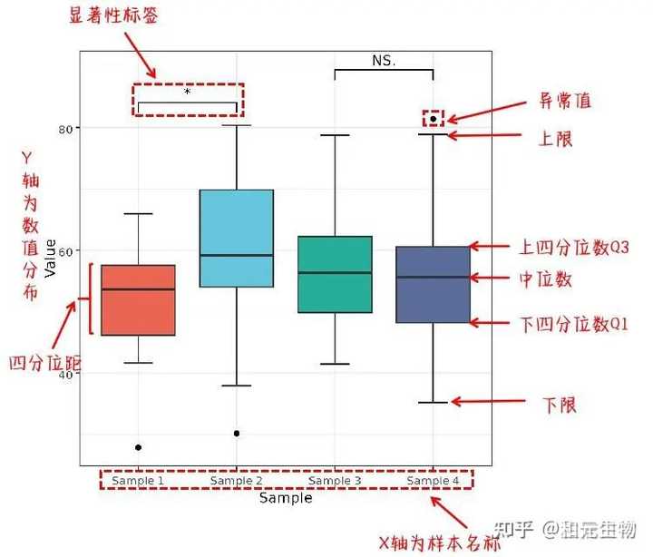 实操指南 | 箱线图怎么分析? - 知乎