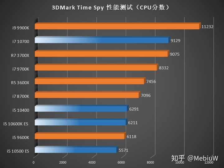 如何看待Intel第十代桌面处理器10700？ - 知乎